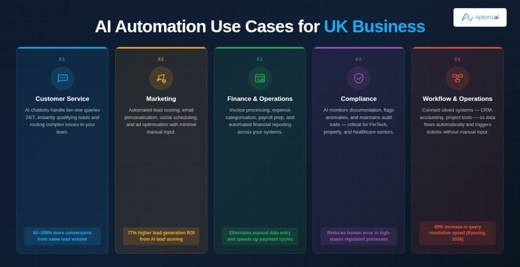 Infographic - AI Automation Use Cases for UK business Customer Service, Marketing,
Finance, Compliance, Operations 