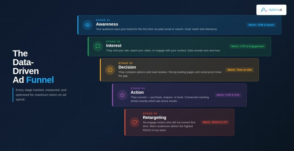 Infographic - The Data-Driven Ad Funnel Awareness, Interest, Decision, Action, Retargeting)
