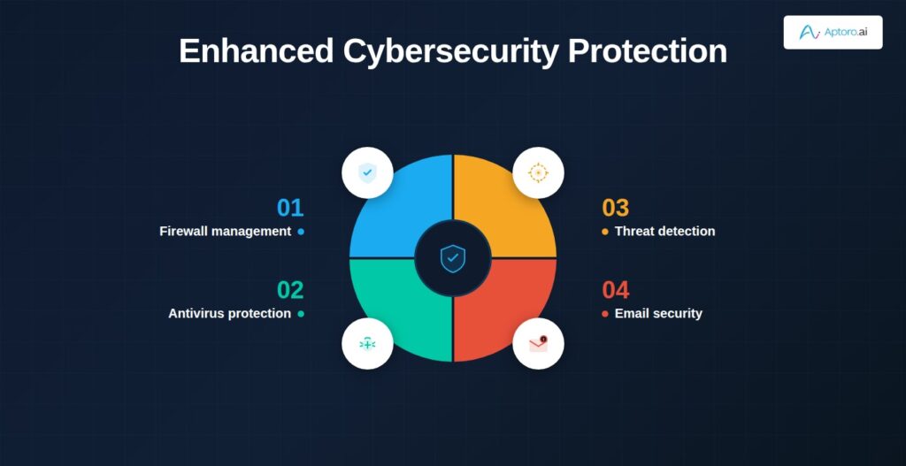 Enhanced Cybersecurity Protection (Firewall Management, Antivirus Protection,
Threat Protection, Email Security)