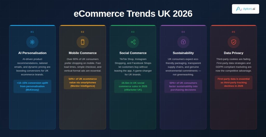 eCommerce Trends Overview (AI Personalisation, Mobile Commerce, Social
Commerce, Sustainability, Data Privacy